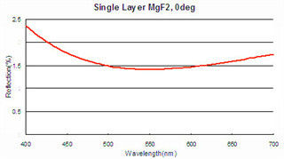 Plano 凸面 Cylinder Lens, Positive Focal Length Lens, Anamorphic Beam Shaping lens 1