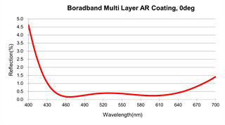 Plano 凸面 Cylinder Lens, Positive Focal Length Lens, Anamorphic Beam Shaping lens 3